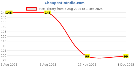 flipkart.com innerwea Polka Print Cricket Cap innerwea Price History Graph from 5 Aug 2025 to 27 Nov 2025