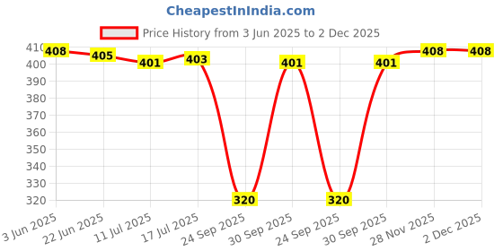 flipkart.com riddle needle Polka Print, Floral Print Chiffon Women Multicolor Fancy Scarf, Stole, Scarf riddle needle Price History Graph from 3 Jun 2025 to 2 Dec 2025