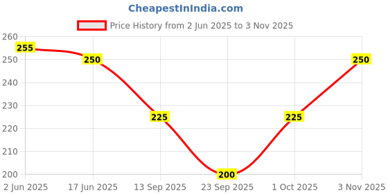 flipkart.com bravezi Polka Print Polycotton Women Red Stole, Scarf bravezi Price History Graph from 2 Jun 2025 to 1 Nov 2025