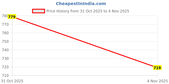 flipkart.com nakuumbros Polka Print Stitched Lehenga & Crop Top nakuumbros Price History Graph from 31 Oct 2025 to 4 Nov 2025