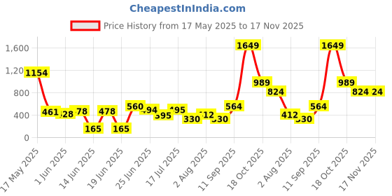 flipkart.com ketch Polka Print Women Jumpsuit ketch Price History Graph from 17 May 2025 to 17 Nov 2025