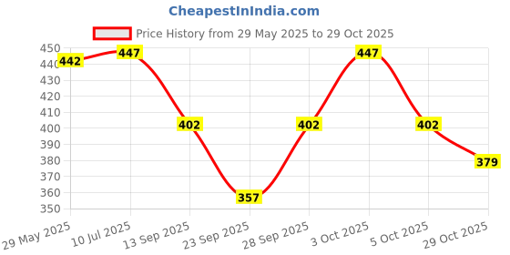 flipkart.com boheewohee Polka Print Women Jumpsuit boheewohee Price History Graph from 29 May 2025 to 29 Oct 2025
