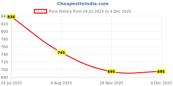 flipkart.com june 9 clothing Polka Print Women Jumpsuit june 9 clothing Price History Graph from 24 Jul 2025 to 4 Dec 2025
