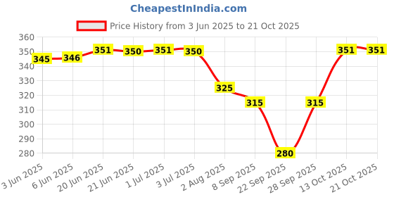 flipkart.com chacko Polka Print Women Raincoat chacko Price History Graph from 3 Jun 2025 to 20 Oct 2025