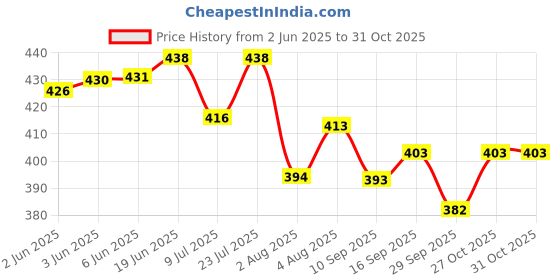 flipkart.com burdy Polka Print Women Raincoat burdy Price History Graph from 2 Jun 2025 to 31 Oct 2025