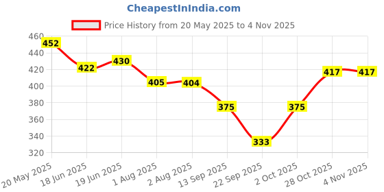 flipkart.com hysar Polka Print Women Raincoat hysar Price History Graph from 20 May 2025 to 4 Nov 2025