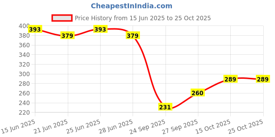 flipkart.com rexburg Polka Print Women Raincoat rexburg Price History Graph from 15 Jun 2025 to 24 Oct 2025