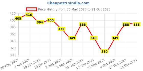 flipkart.com hysar Polka Print Women Raincoat hysar Price History Graph from 30 May 2025 to 20 Oct 2025
