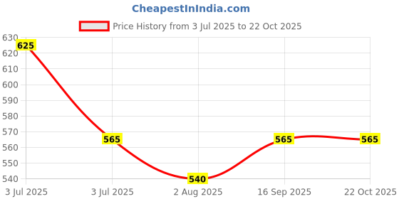 flipkart.com 4 you Polka Print Women Raincoat 4 you Price History Graph from 3 Jul 2025 to 22 Oct 2025