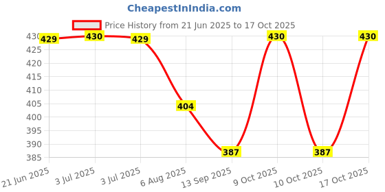 flipkart.com hysar Polka Print Women Raincoat hysar Price History Graph from 21 Jun 2025 to 17 Oct 2025