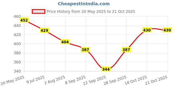 flipkart.com hysar Polka Print Women Raincoat hysar Price History Graph from 20 May 2025 to 20 Oct 2025