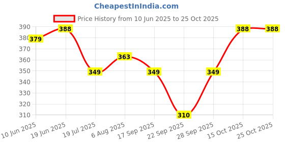 flipkart.com rexburg Polka Print Women Raincoat rexburg Price History Graph from 10 Jun 2025 to 24 Oct 2025