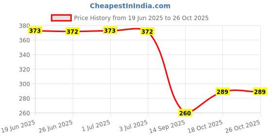 flipkart.com rexburg Polka Print Women Raincoat rexburg Price History Graph from 19 Jun 2025 to 24 Oct 2025