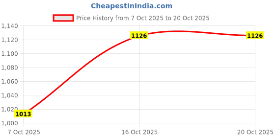 flipkart.com evershine Polka Print Women Raincoat evershine Price History Graph from 7 Oct 2025 to 20 Oct 2025