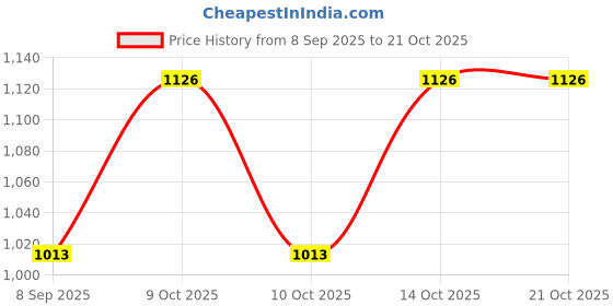 flipkart.com evershine Polka Print Women Raincoat evershine Price History Graph from 8 Sep 2025 to 20 Oct 2025
