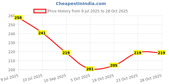 flipkart.com rmdecor Polka, Printed 6 Seater Table Cover rmdecor Price History Graph from 9 Jul 2025 to 28 Oct 2025