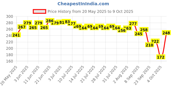 flipkart.com brandonn Polka Single AC Blanket forAC Room brandonn Price History Graph from 20 May 2025 to 9 Oct 2025