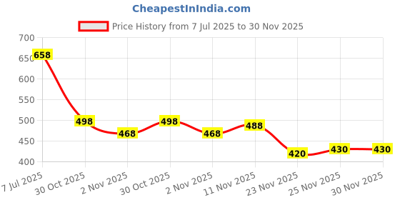 flipkart.com brandonn Polka Single Baby Sleep Sack for AC Room brandonn Price History Graph from 7 Jul 2025 to 29 Nov 2025