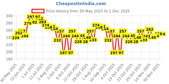 flipkart.com brandonn Polka Single Hooded Baby Blanket forMild Winter brandonn Price History Graph from 30 May 2025 to 1 Dec 2025
