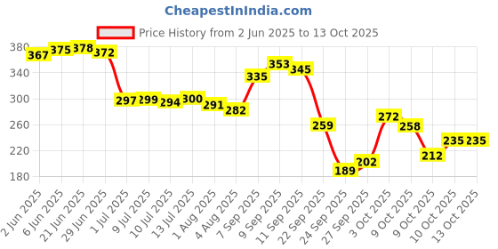 flipkart.com brandonn Polka Single Hooded Baby Blanket forMild Winter brandonn Price History Graph from 2 Jun 2025 to 13 Oct 2025