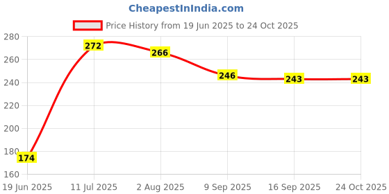 flipkart.com new born procare Polka Single Swaddling Baby Blanket forAC Room new born procare Price History Graph from 19 Jun 2025 to 22 Oct 2025