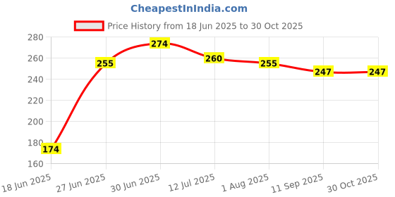 flipkart.com new born procare Polka Single Swaddling Baby Blanket forHeavy Winter new born procare Price History Graph from 18 Jun 2025 to 29 Oct 2025