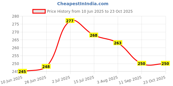 flipkart.com new born procare Polka Single Swaddling Baby Blanket forHeavy Winter new born procare Price History Graph from 10 Jun 2025 to 23 Oct 2025