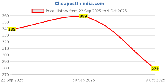 flipkart.com brandonn Polka Single Top Sheet for AC Room brandonn Price History Graph from 22 Sep 2025 to 9 Oct 2025