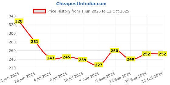 flipkart.com brandonn Polka Single Top Sheet forMild Winter brandonn Price History Graph from 1 Jun 2025 to 12 Oct 2025