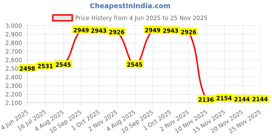 flipkart.com polka tots 6 in 1 Ergonomic Kangaroo Waist Belt with Detachable Hip Seat Baby Carrier polka tots Price History Graph from 4 Jun 2025 to 25 Nov 2025