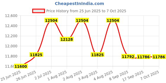 flipkart.com polka tots Adjustable Baby Wooden Swing Cradle Crib Cot Bedding set with Mosquito net polka tots Price History Graph from 25 Jun 2025 to 7 Oct 2025