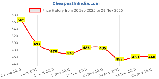 flipkart.com polka tots Animal Single Swaddling Baby Blanket for Mild Winter polka tots Price History Graph from 20 Sep 2025 to 26 Nov 2025
