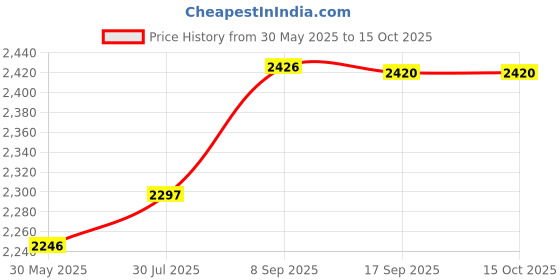 flipkart.com polka tots DBPRC403 Messenger Diaper Bag polka tots Price History Graph from 30 May 2025 to 14 Oct 2025