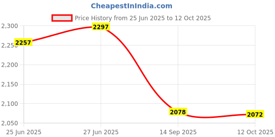 flipkart.com polka tots DBPSS405 Messenger Diaper Bag polka tots Price History Graph from 25 Jun 2025 to 12 Oct 2025