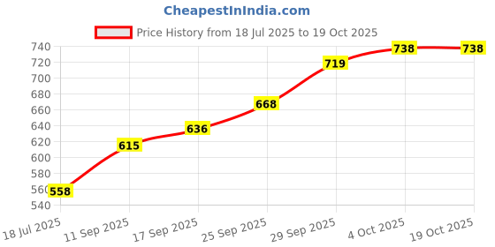flipkart.com polka tots Elephant Print White Potty Seat with Handle, Suitable for Potty Training of Baby Potty Seat polka tots Price History Graph from 18 Jul 2025 to 18 Oct 2025
