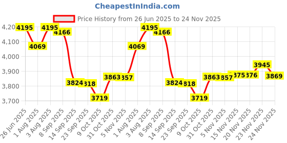 flipkart.com polka tots Lightweight Umbrella Zebra Pram for 0-3 Years Baby/Kids, 5 Point Safety Harness Stroller polka tots Price History Graph from 26 Jun 2025 to 24 Nov 2025