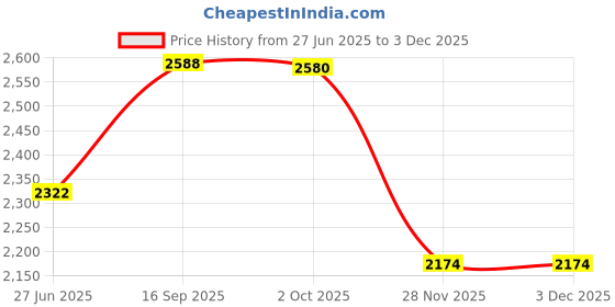 flipkart.com polka tots MamaMini Luxe Duo Diaper Backpack With Baby Bag Diaper Bag polka tots Price History Graph from 27 Jun 2025 to 3 Dec 2025