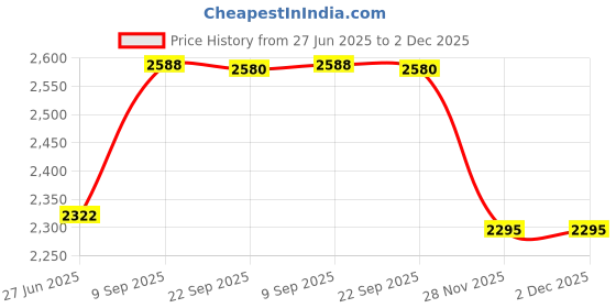 flipkart.com polka tots MamaMini Luxe Duo Diaper Backpack With Baby Bag Diaper Bag polka tots Price History Graph from 27 Jun 2025 to 2 Dec 2025