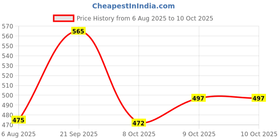 flipkart.com polka tots Printed Single Swaddling Baby Blanket for Mild Winter polka tots Price History Graph from 6 Aug 2025 to 10 Oct 2025