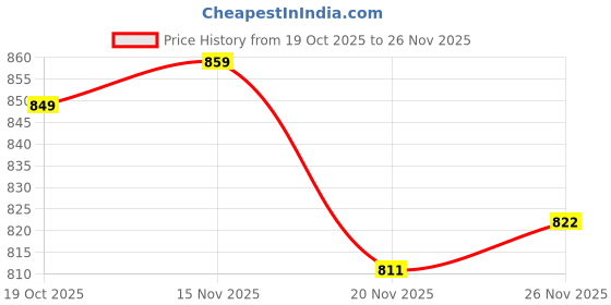 flipkart.com polka tots Printed Single Swaddling Baby Blanket for Mild Winter polka tots Price History Graph from 19 Oct 2025 to 26 Nov 2025