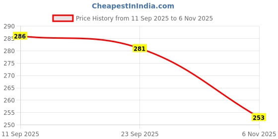 flipkart.com polka tots Waterproof & Soft Full Sleeves Apron Feeding Bibs for Infants & Weaning Babies polka tots Price History Graph from 11 Sep 2025 to 6 Nov 2025