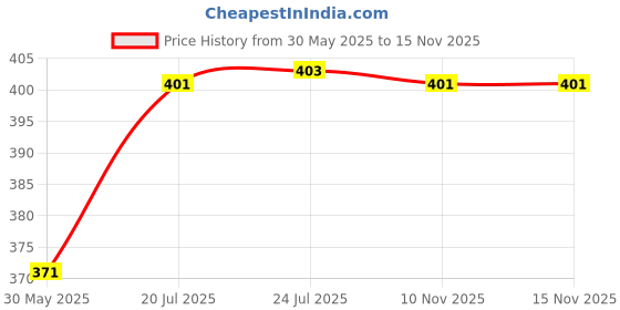 flipkart.com polka tots Waterproof & Soft Half Sleeves Apron Feeding Bibs for Infants & Weaning Babies polka tots Price History Graph from 30 May 2025 to 15 Nov 2025