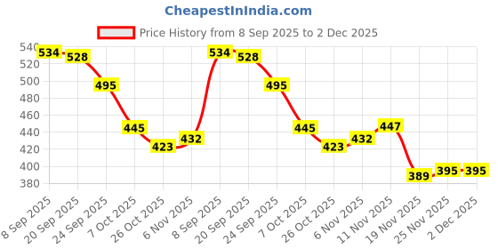 flipkart.com polka tots Waterproof Reusable Leakproof Adjustable Swim Diaper polka tots Price History Graph from 8 Sep 2025 to 2 Dec 2025