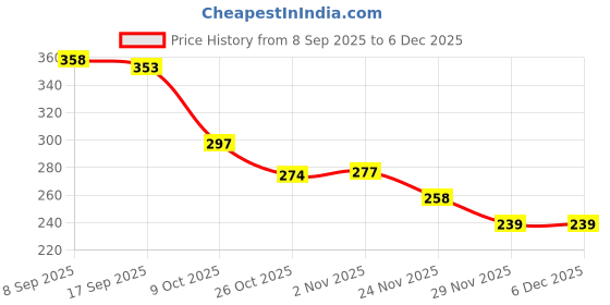 flipkart.com polka tots Waterproof Silicone Bibs for Feeding & weaning Babies with Adjustable Velcro polka tots Price History Graph from 8 Sep 2025 to 5 Dec 2025