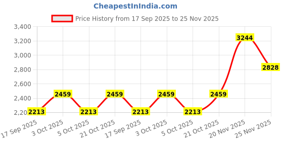 flipkart.com pollo klassik Small Cabin Suitcase (14 cm) 4 Wheels - Kids Trolley bag Smooth-Rolling 360° 4Wheels With TSA Loack & Easy to Carry - Blue pollo klassik Price History Graph from 17 Sep 2025 to 25 Nov 2025