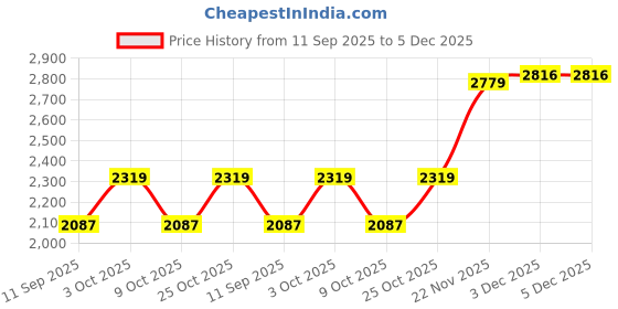flipkart.com pollo klassik Small Cabin Suitcase (27 cm) 4 Wheels - Printed 360 Degree Wheels & TSA Lock Suitcase for Kids Travel - Pink pollo klassik Price History Graph from 11 Sep 2025 to 4 Dec 2025
