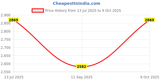 flipkart.com pollo klassik Small Cabin Suitcase (38 cm) 4 Wheels - 3D Cartoon Print Trolley Bag 360° 4Wheels With TSA Loack & Adjustable handle - White pollo klassik Price History Graph from 13 Jul 2025 to 9 Oct 2025