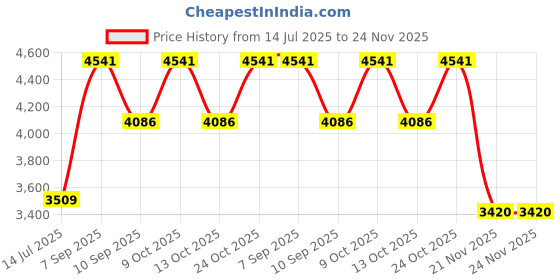 flipkart.com pollo klassik Small Cabin Suitcase (43 cm) 4 Wheels - Cartoon Print Ride On Trolley Bag for Kids 2in1 Ride on Bag With TSA Lock - Blue pollo klassik Price History Graph from 14 Jul 2025 to 24 Nov 2025