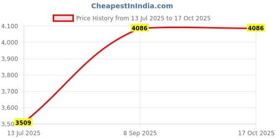 flipkart.com pollo klassik Small Cabin Suitcase (43 cm) 4 Wheels - Doraemon Print Ride On Trolley Bag for Kids 2in1 Ride on Bag With TSA Lock - Blue pollo klassik Price History Graph from 13 Jul 2025 to 17 Oct 2025