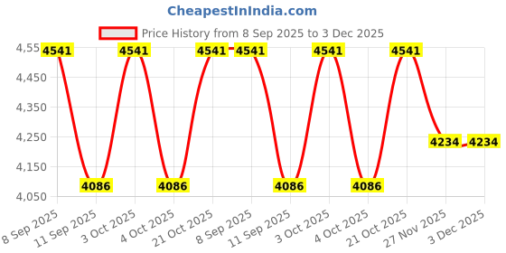flipkart.com pollo klassik Small Cabin Suitcase (43 cm) 4 Wheels - L Shape Trolley Bag Ride On Trolley Bag for Kids 2in1 Ride on Bag With TSA Lock - Pink pollo klassik Price History Graph from 8 Sep 2025 to 3 Dec 2025